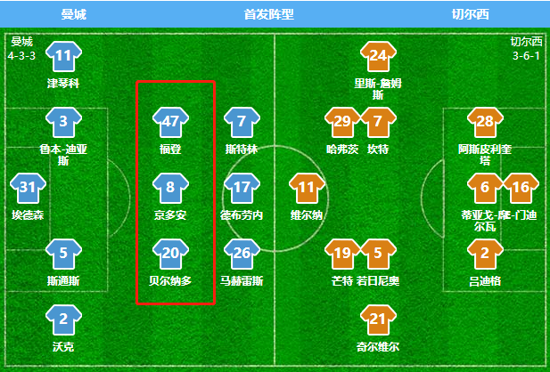 500万彩票网- 瓜帅变阵激活福登状态  